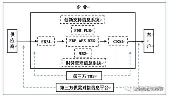 數(shù)字化浪潮下的供應(yīng)鏈革命 管理升級(jí)與金融創(chuàng)新驅(qū)動(dòng)互聯(lián)網(wǎng)銷售新生態(tài)