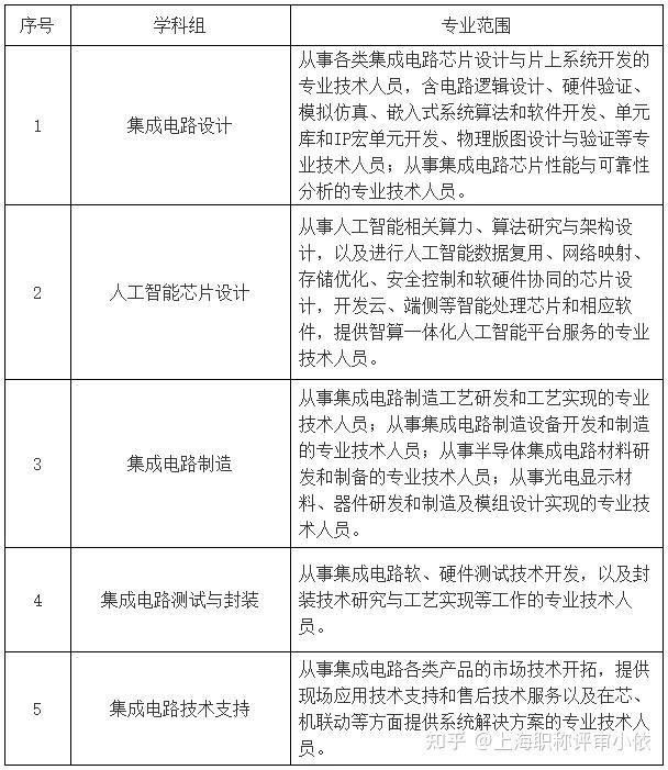 關(guān)于開展2024年度上海市工程系列集成電路專業(yè)（設(shè)計(jì)方向）職稱評(píng)審工作的通知